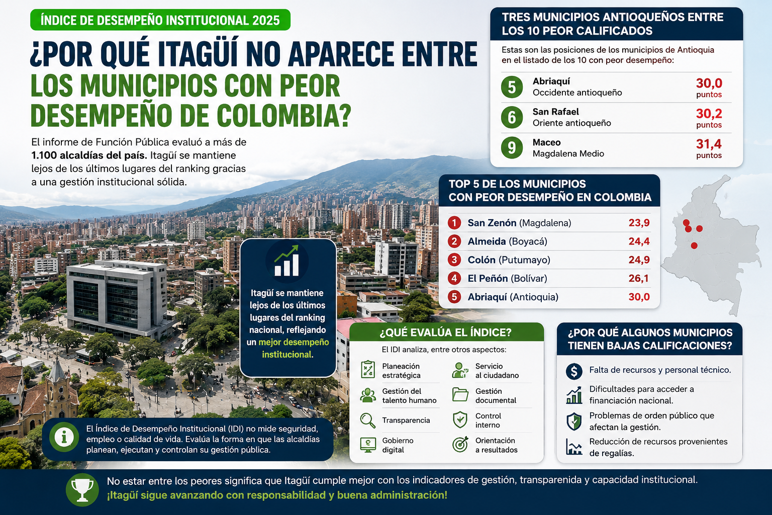 ¿Por qué Itagüí no aparece entre los municipios con peor desempeño de Colombia? Esto revela el informe de Función Pública
